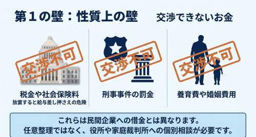 税金 社会保険料 任意整理できない