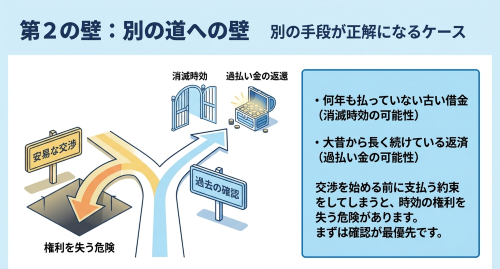 時効援用 過払い金 任意整理以外の方法