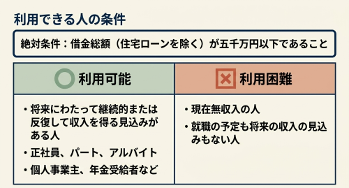 個人再生 利用できる人の条件