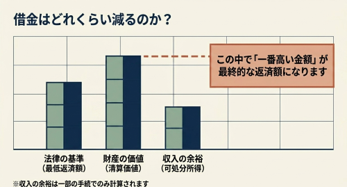 個人再生 借金はいくら減る