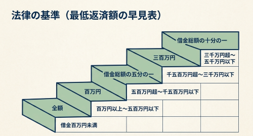 個人再生 最低弁済額 早見表