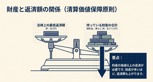 個人再生 清算価値保障原則