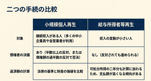 小規模個人再生 給与所得者等再生 比較