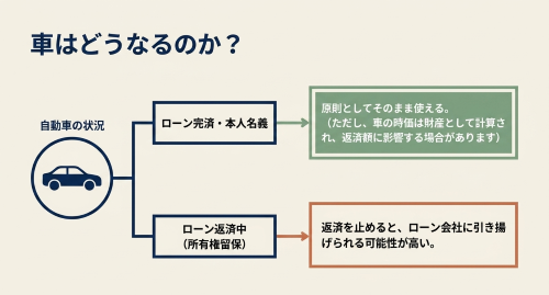 個人再生 車を残せるか