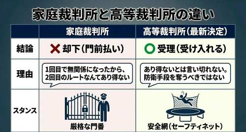 家庭裁判所 高等裁判所 相続放棄 判断の違い