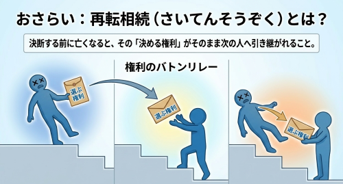 再転相続とは 選択権の承継