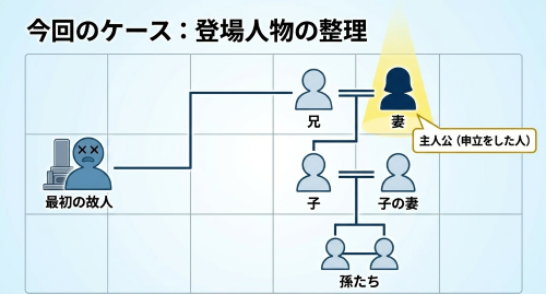 再転相続 登場人物の整理