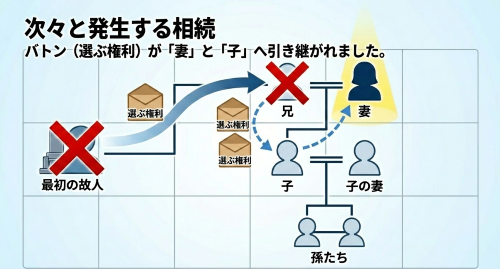 再転相続 時系列 第1次相続 第2次相続 第3次相続