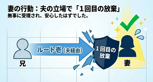 相続放棄 1回目 夫経由のルート