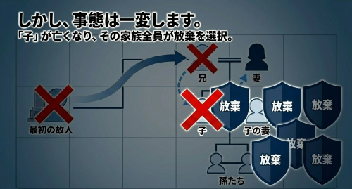 子の相続人全員が相続放棄した場合