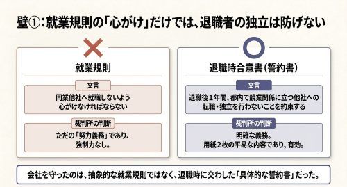 就業規則と退職時合意書の競業避止義務