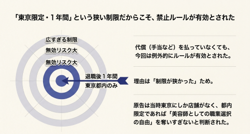 美容師競業避止義務の有効性と制限範囲