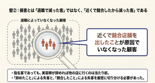競業避止義務違反による損害の考え方