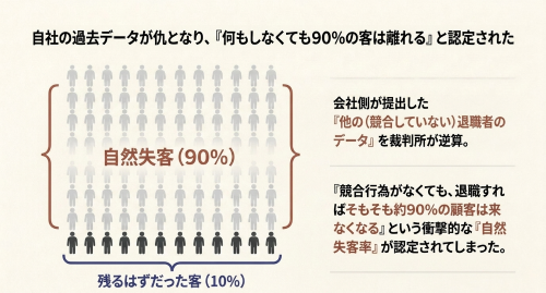 美容師退職後の自然失客率と損害算定
