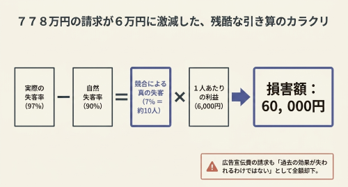 競業避止義務違反の損害額6万円の計算