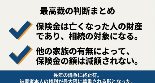 人身傷害保険金は相続財産である最高裁判断