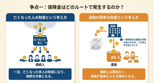 人身傷害保険金の承継取得説と原始取得説