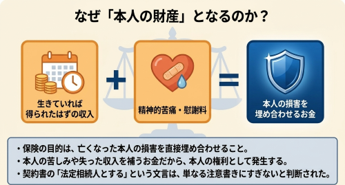 人身傷害保険金が本人の財産となる理由