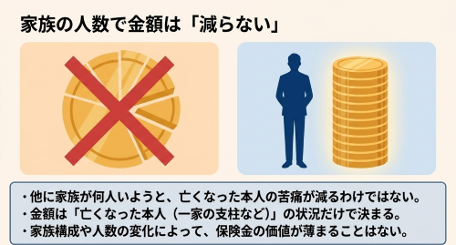 人身傷害保険金は家族の人数で減額されない