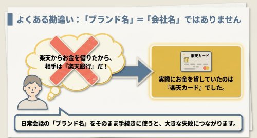 債務整理でブランド名と会社名を間違える例
