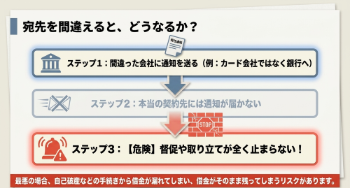 受任通知の宛先間違いによる督促継続リスク