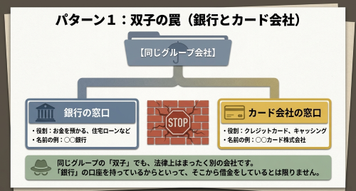 銀行とカード会社は別法人という債権者確認