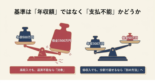 自己破産 年収 支払不能 判断基準