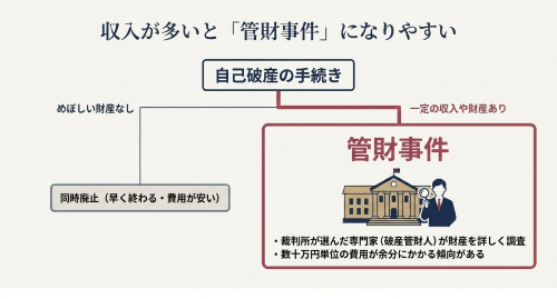 自己破産 高収入 管財事件