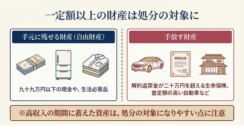自己破産 自由財産 処分対象