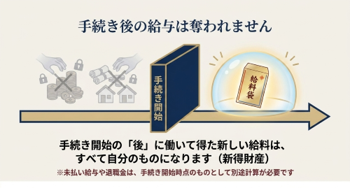 自己破産 給与 賞与 新得財産