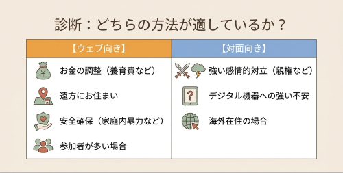 ウェブ調停 向くケース 向かないケース