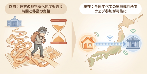ウェブ調停 全国 家庭裁判所 展開