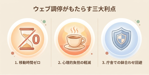 ウェブ調停 メリット 移動時間 心理的負担