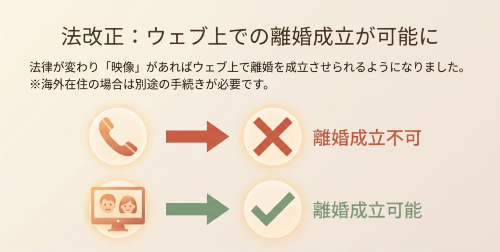 ウェブ調停 離婚成立 法改正