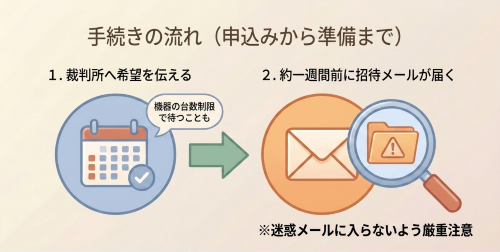 ウェブ調停 申込み 準備 招待メール