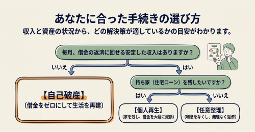 自己破産 個人再生 任意整理 選び方