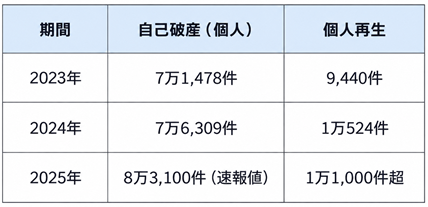 自己破産個人再生件数統計