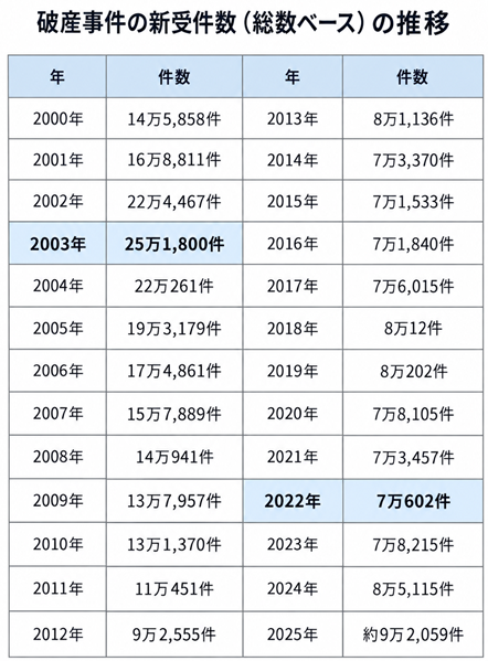 自己破産の件数