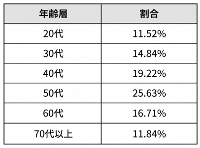 自己破産の年齢層