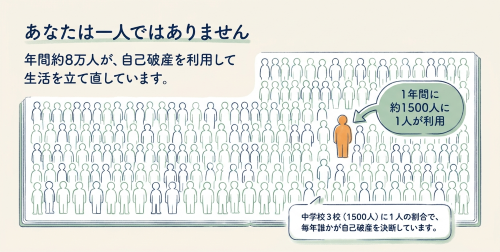 自己破産 年間件数 1年間に約1500人に1人