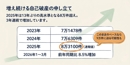 自己破産 2025年 2026年 件数増加