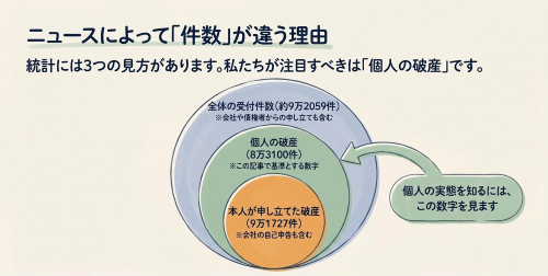 自己破産 件数 違う理由 司法統計