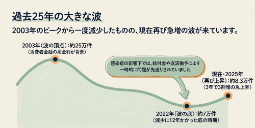 自己破産 件数 25年 推移