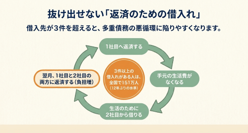 多重債務 返済のための借入れ 自己破産