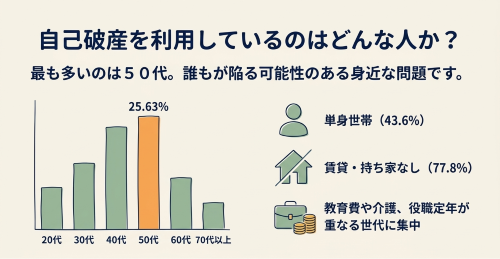 自己破産 どんな人 年齢層 50代 単身世帯