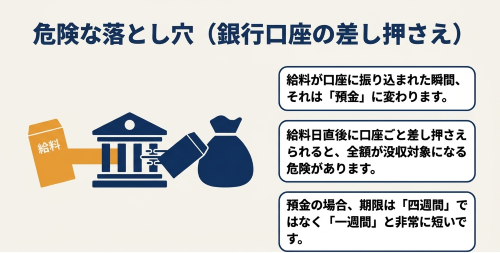 給料振込口座の差し押さえと預金差し押さえ