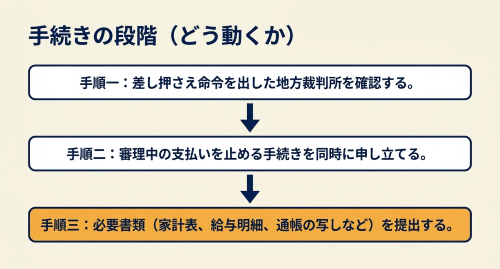 差押禁止債権の範囲変更申立て手順