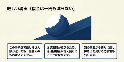 差押禁止債権の範囲変更では借金は減らない