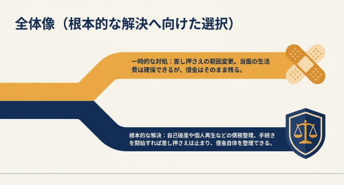 給料差し押さえと債務整理の選択肢