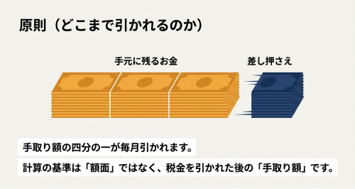 給料差し押さえの範囲と手取り額